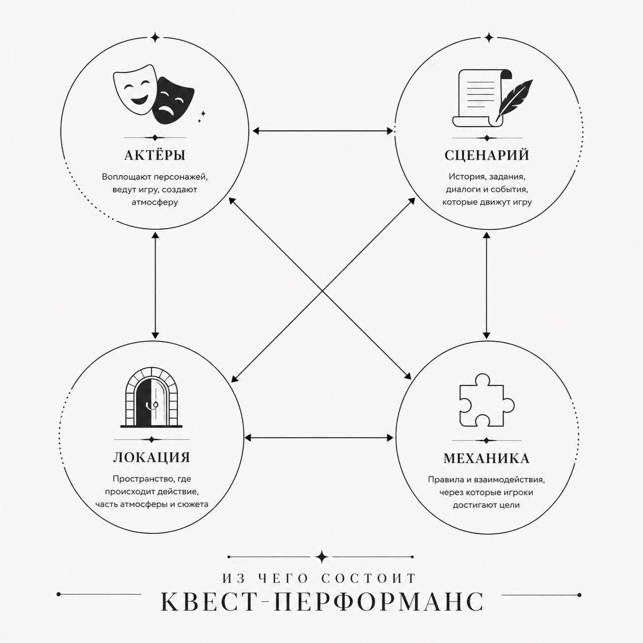 Структура квест-перформанса: актеры, локации, сценарий, механика